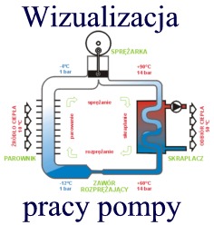 Wizualizacja pracy Pompy Ciepła